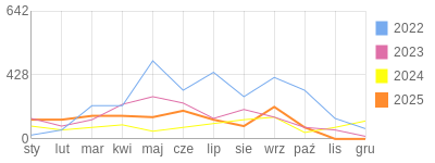 Wykres roczny blog rowerowy tenbashi.bikestats.pl